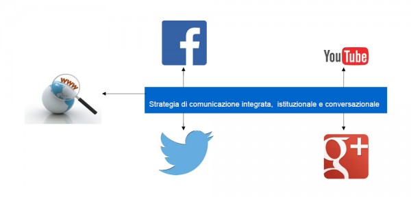 strategia-di-comunicazione-integrata